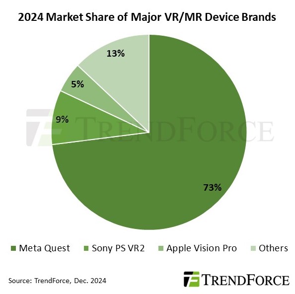 Apple's Vision Pro is reshaping the VR/MR landscape, driving applications from entertainment to productivity tools, says TrendForce