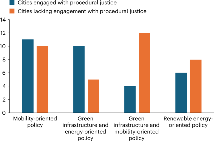 Cities are incorporating equity into their climate policies but neglecting procedural justice in decision-making