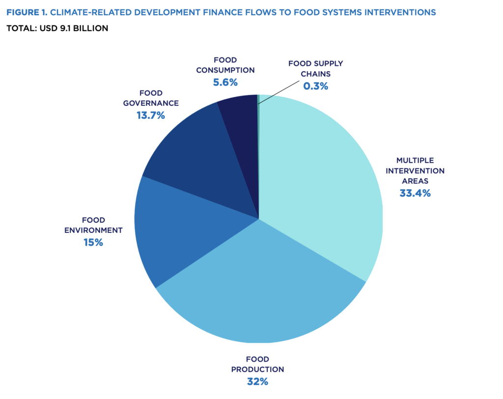 Climate financing of food