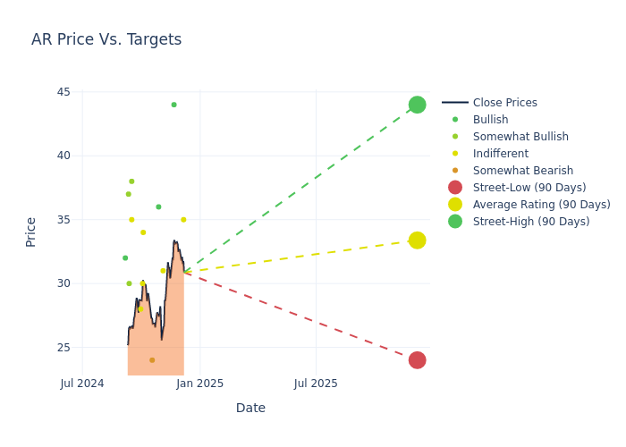 Price target chart