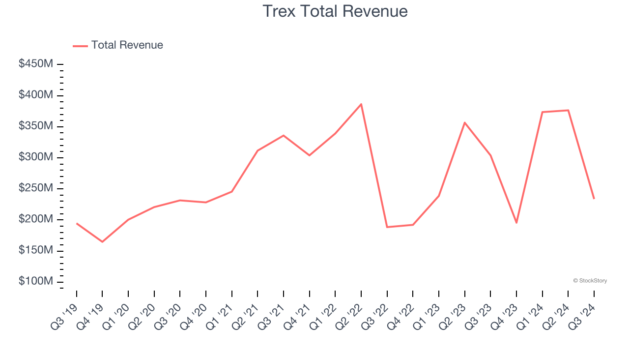 Trex total sales