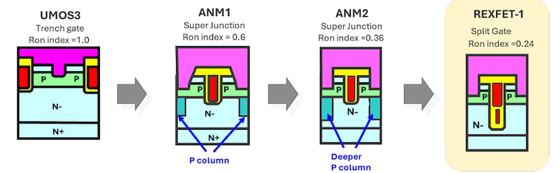 Renesas' split-gate architecture