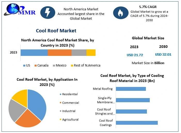 Cool roof market to experience 5.7% CAGR and reach $32.01