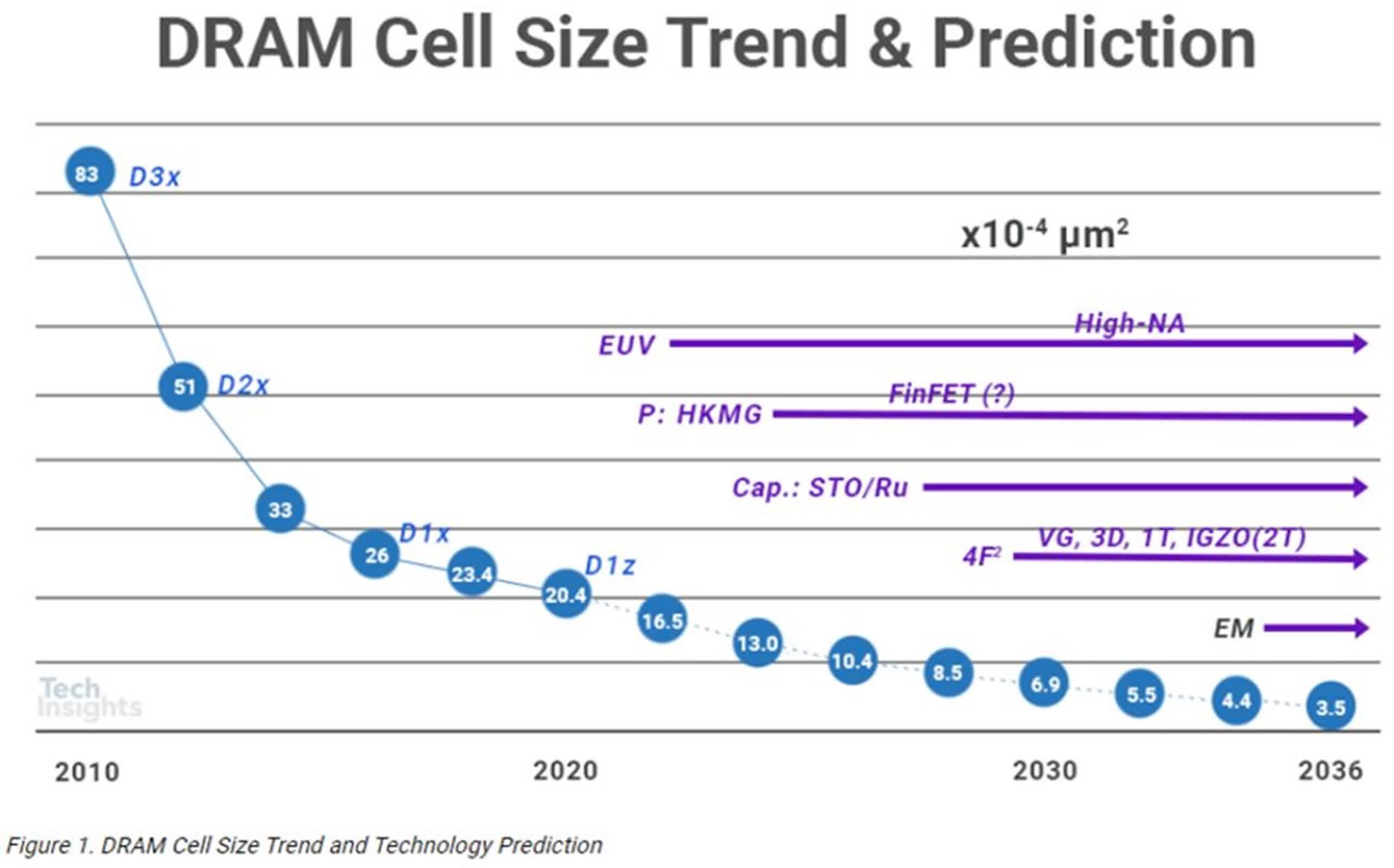 DRAM manufacturers are exploring new designs to overcome hurdles in 3D stacking