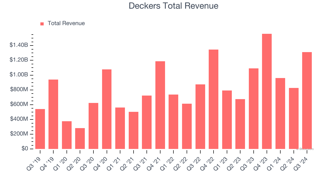 Decker's total turnover