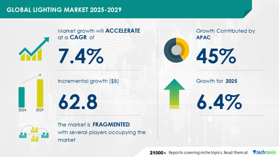 From 2025 to 2029, the lighting market will grow by $ 62.8 billion that can be attributed to new developments and product launches, with the AI ​​design trends being designed