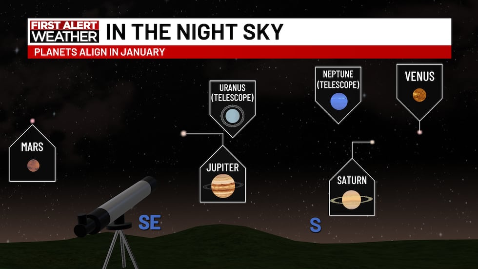 Approximate planetary alignment in January 2025