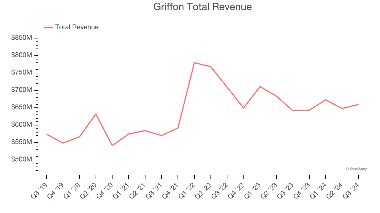 Griffon's total sales