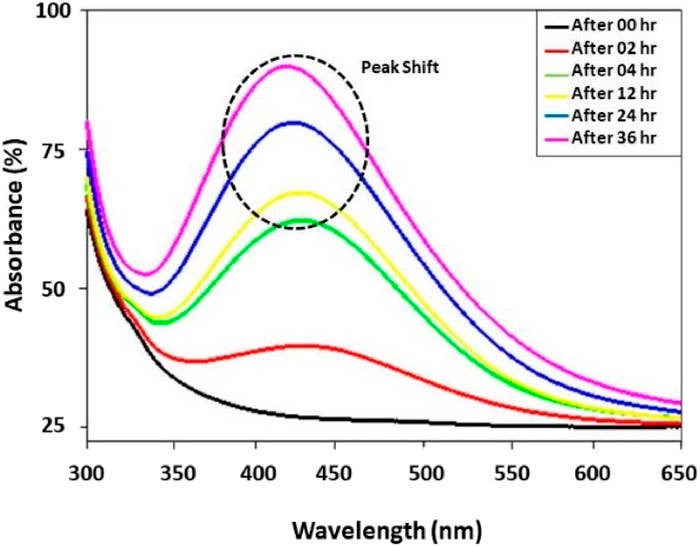 UV-VIS absorption speak for AG-NPS, which were synthesized by green nanotechnology.  