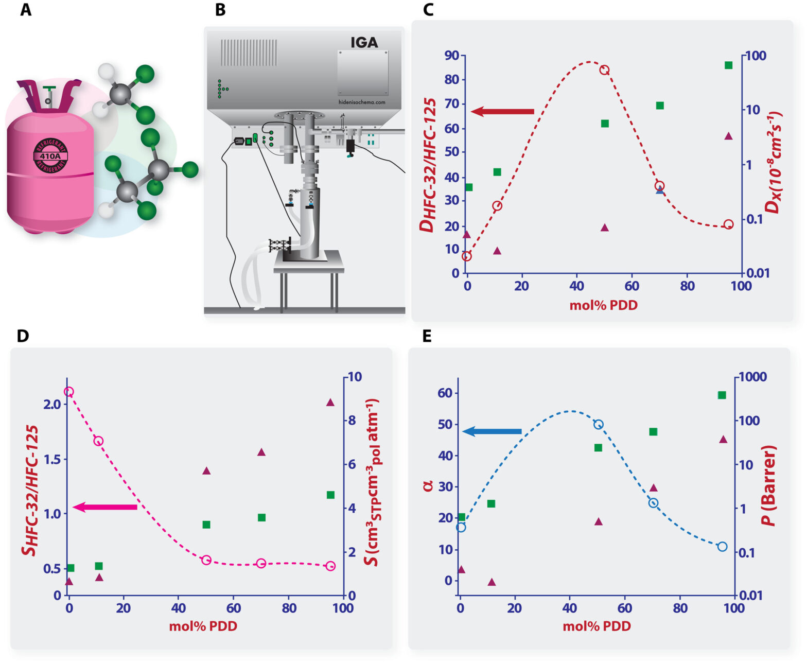 Environmentally friendly method can separate and recycle refrigerants that are bound to the climate crisis