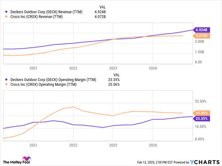 Deckers Stock and Crocs shares have dropped by about 30% of the respective 52-week heights. What is the better purchase at the moment?