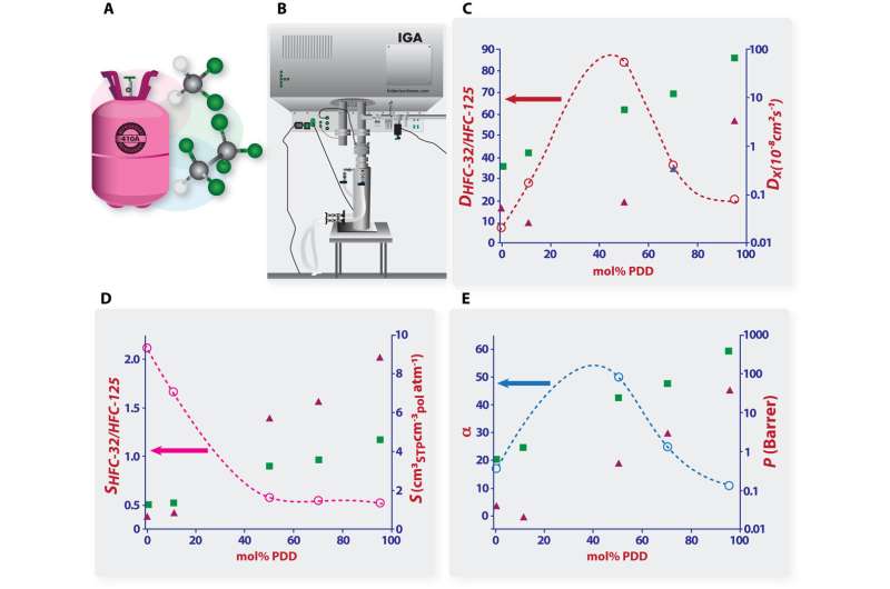 Research gives an environmentally friendly way to separate refrigerants that are bound with the climate crisis