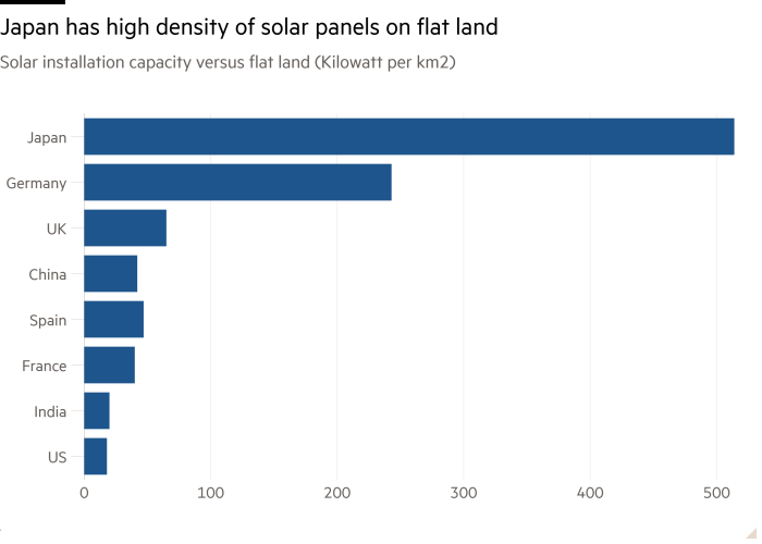 Bark diagram of the solar installation capacity compared to flat land (kilowatts per km2) shows how Japan has a high density of solar collectors on a flat country