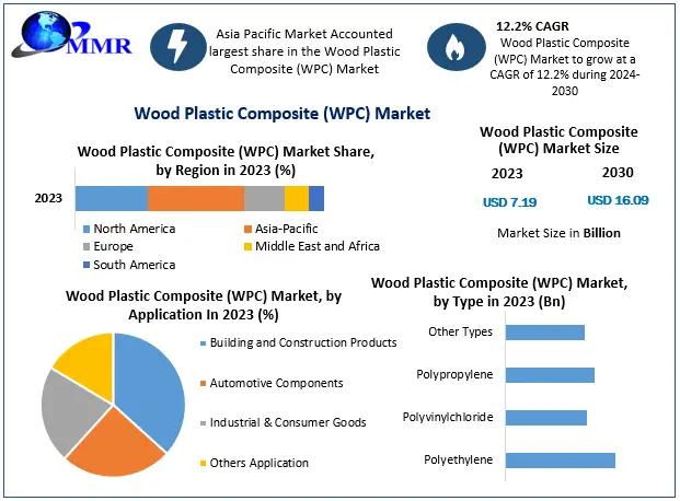 Market for wood plastic (WPC), which has reached almost USD 16.09 billion