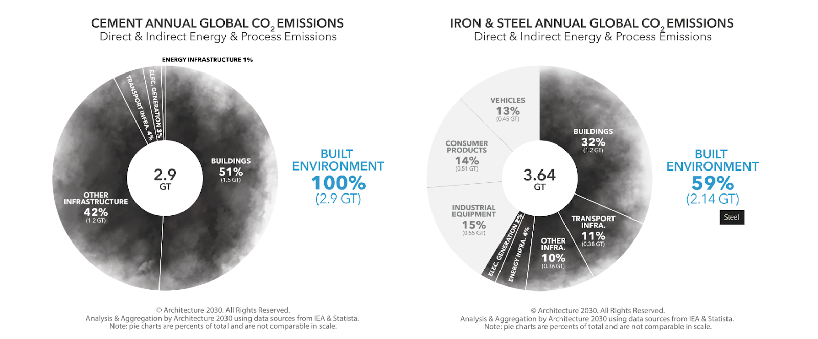 Two cake graphics in which the annual emissions of CO2 are compared by the cement and steel industry.