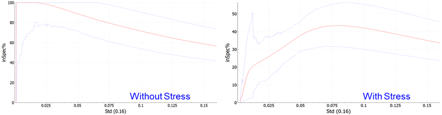 Examination of mechanical deformation in progressive logic devices to improve the yield