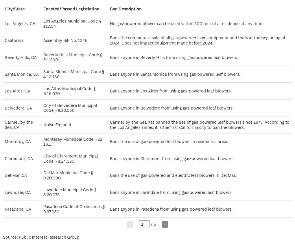 Table visualization