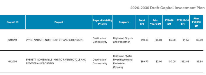 A table marked "2026-2030 draft of the capital investment plan". A Blue Heading Reads (from left to right) Project ID, Project, Beyond Mobility Priority, Program, Total Material, previous years M, FJ2026 $ M, FJ2027-30 $ m, after the 2030 $ M. The second line is "610919 Lynn Nahant Northern Beach Extension: target connectivity; Autobahn | Cyclist Raghcllegestellt; $ 10.89; $ 4.39; $ 5.00; $ 1.50; $ 0.00 The third line reads "612004 Everett Somerville Mystic River Bike and pedestrian crossing; Target connectivity; Autobahn | Mystic river bicycle and pedestrian crossing; 69.77 USD; $ 0.00; $ 0.00; $ 62.89; $ 6.88"