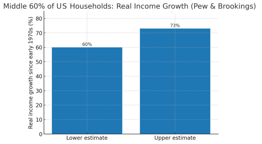 In mid -60 percent of US budgets: growth of real income, diagram