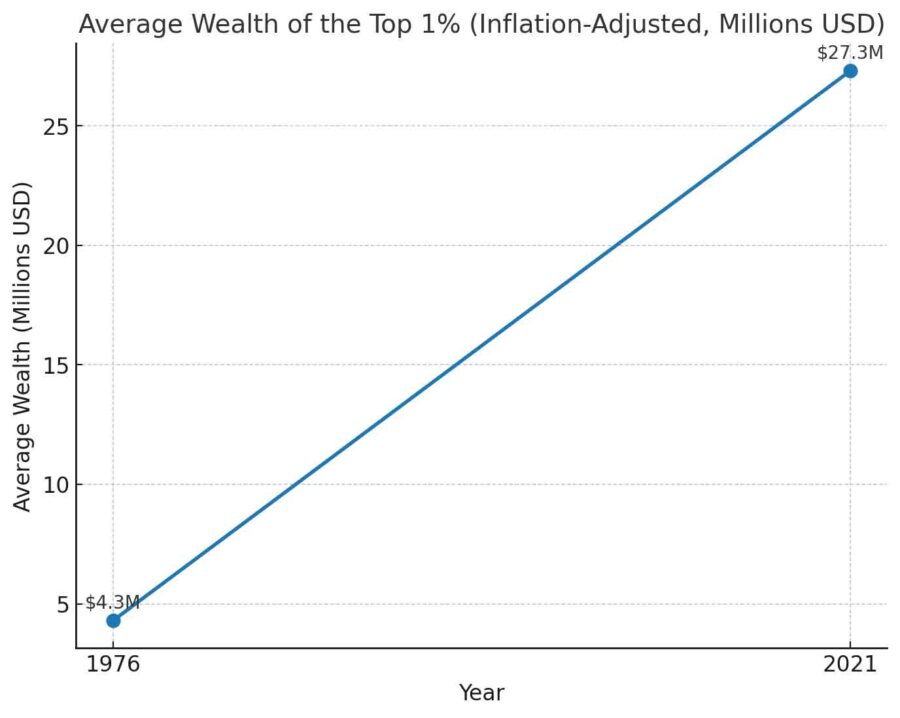 Diagram, average assets of the top 1 percent, adjusted inflation, million USD