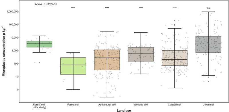 Comparison of microplastic concentrations (P KG-1) made of forest floors with global microplastic concentration data in soils of different land use. Credit: Communication Earth & Environment (2025). DOI: 10.1038/S43247-02712-4 For the first time, researchers prove that microplastics are stored in forests