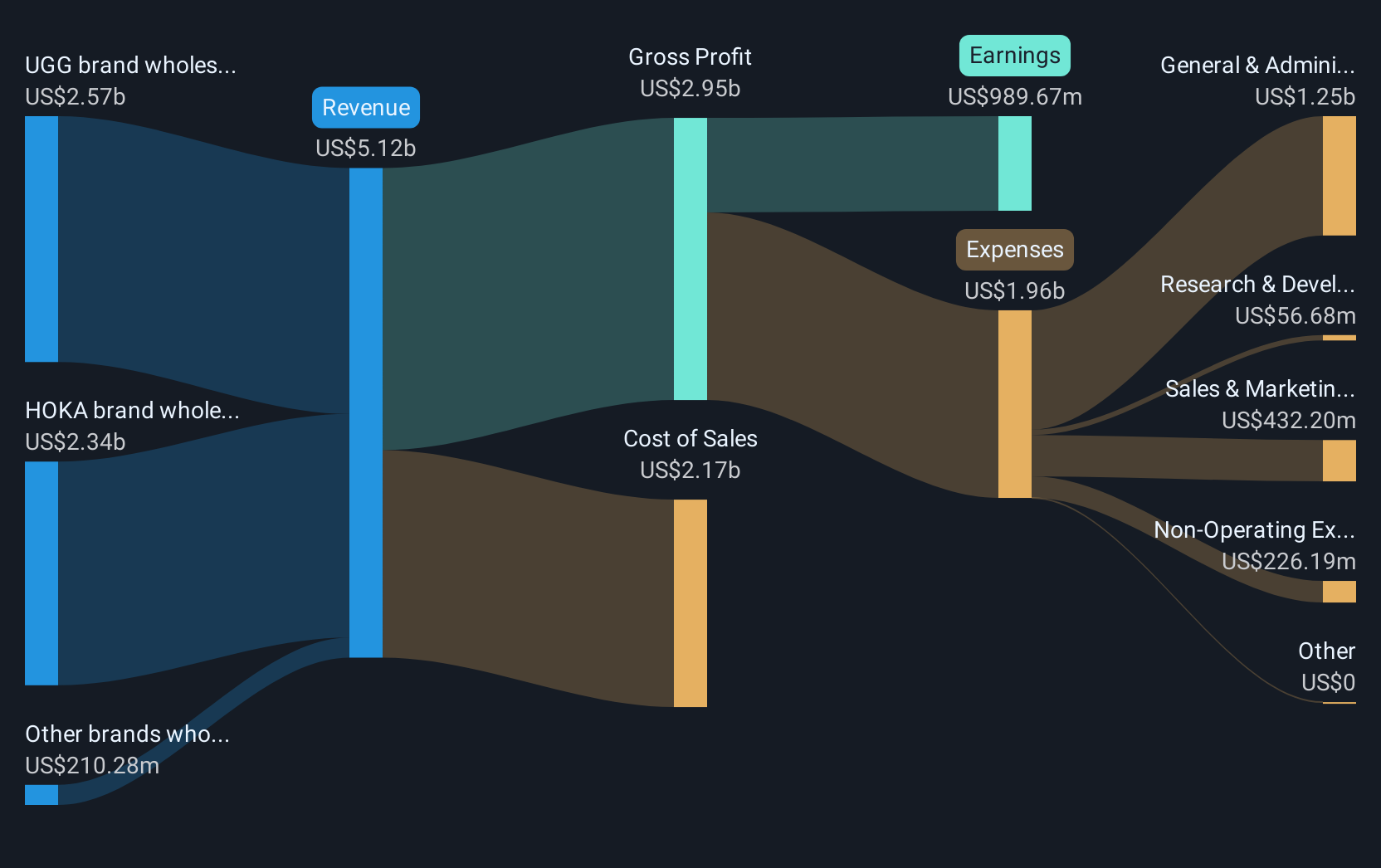 Deck Revenue & Records breakdown in August 2025