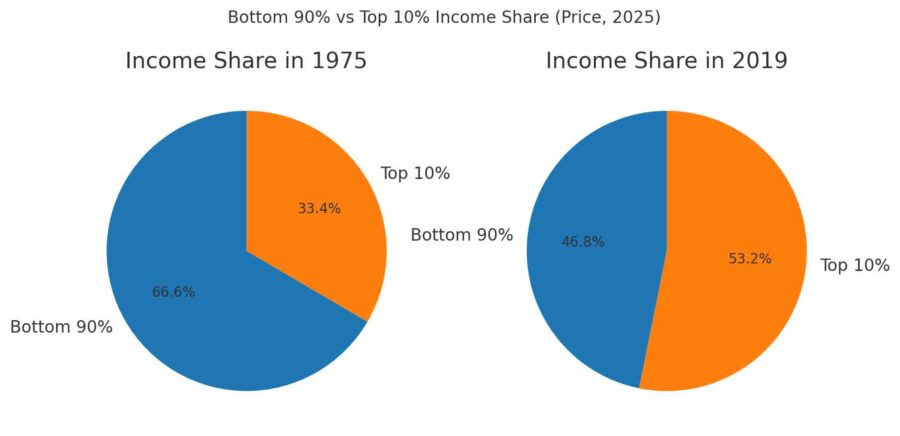 Bottom 90 percent compared to 10 percent income, price, 2025