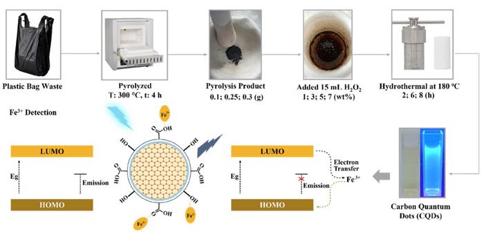 Recycling of plastic bag waste in carbon quantum points using optimized pyrolysis-hydrothermal methods for selective Fe (III) sensing