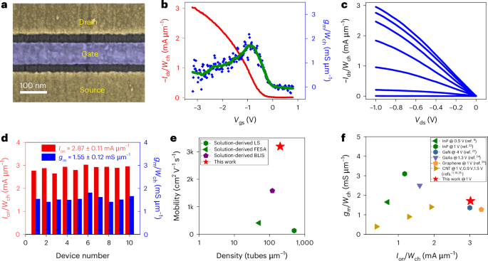 Terahertz Metal -Oxide -Semiconductor -Transistoren based on oriented carbon nano tubes -Arays