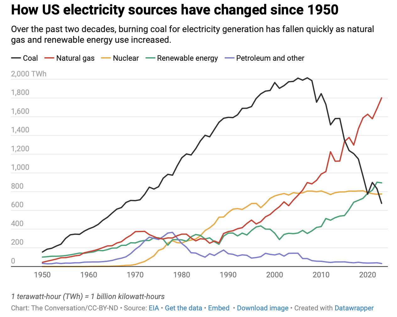 Renewable energy is cheaper and healthier - why isn't it replacing fossil fuels faster?
