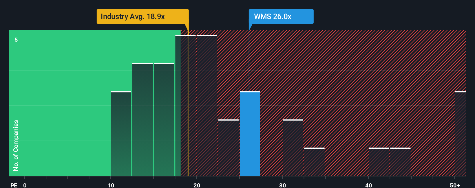 NYSE:WMS P/E ratio as of November 2025
