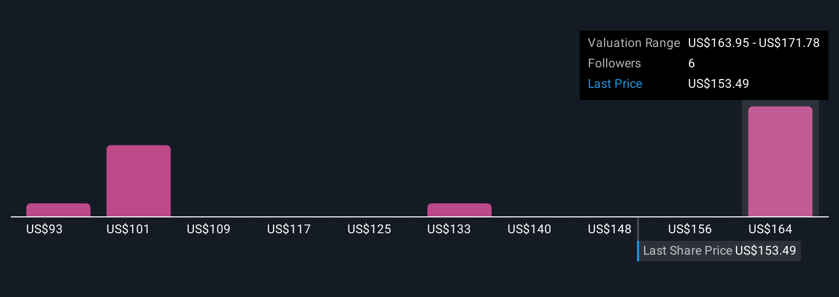NYSE:WMS Community Fair Values as of November 2025