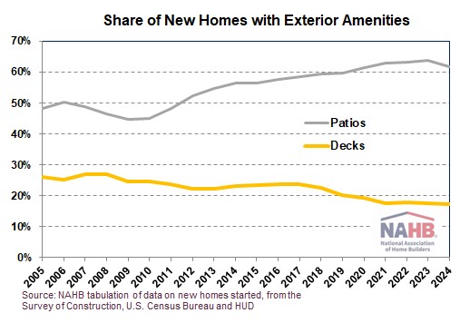 Proportion of new houses with lower terrace edges – view of residential construction
