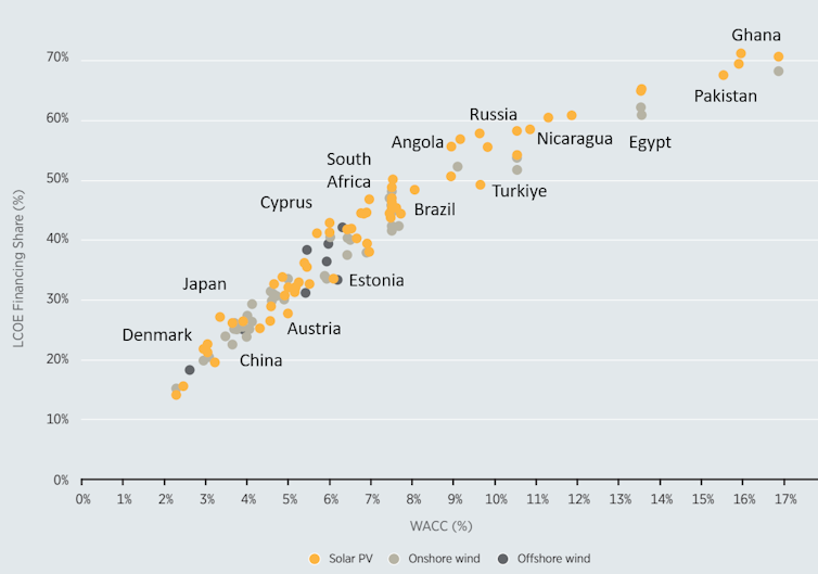 The graph shows that wealthier countries have lower borrowing costs