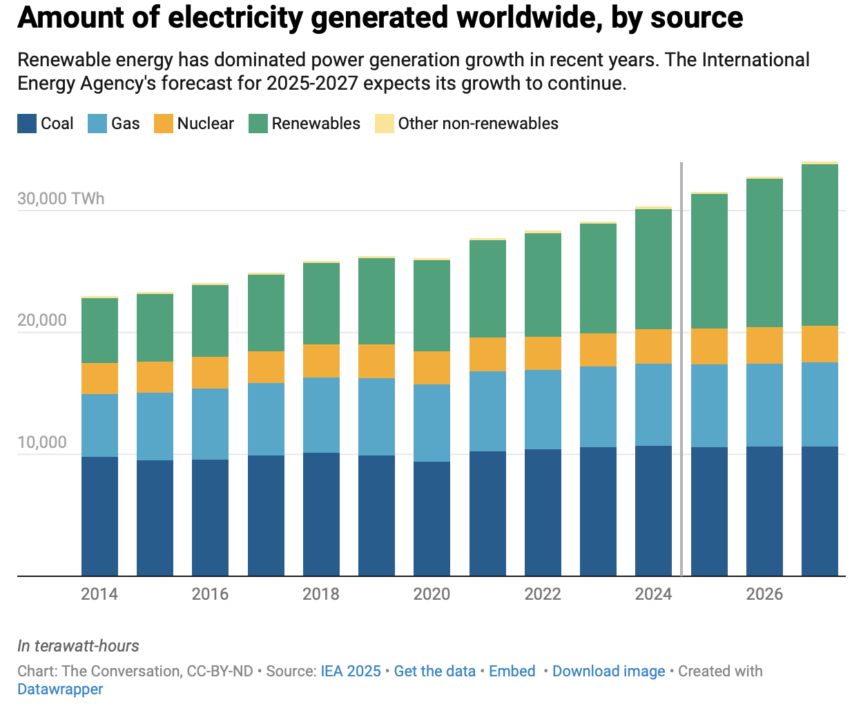Renewable energy is cheaper and healthier - why isn't it replacing fossil fuels faster?