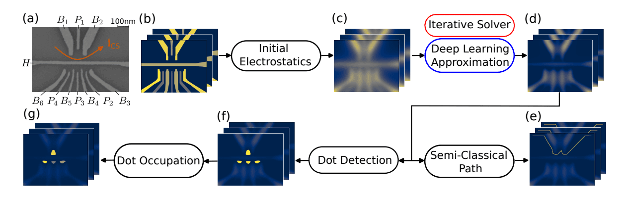 Virtual gates enabled by the digital replacement of quantum dot devices accelerate design and control